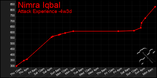 Last 31 Days Graph of Nimra Iqbal