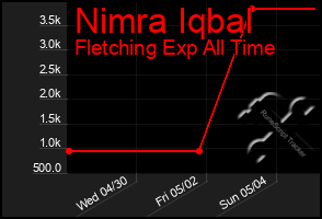 Total Graph of Nimra Iqbal