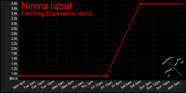 Last 31 Days Graph of Nimra Iqbal