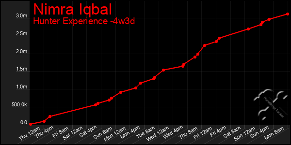 Last 31 Days Graph of Nimra Iqbal