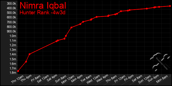 Last 31 Days Graph of Nimra Iqbal