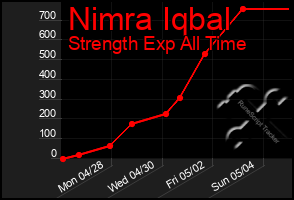 Total Graph of Nimra Iqbal