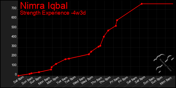 Last 31 Days Graph of Nimra Iqbal