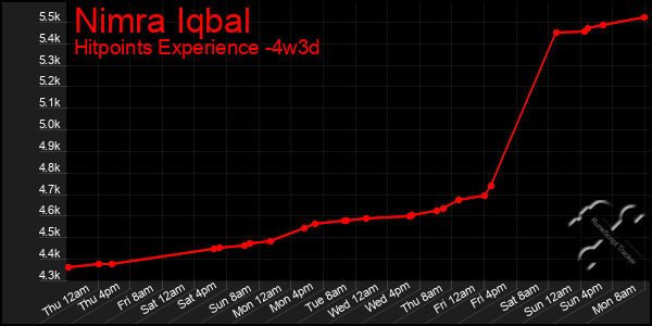 Last 31 Days Graph of Nimra Iqbal
