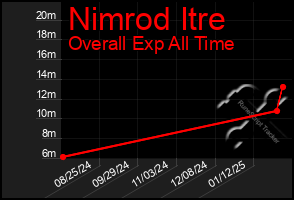 Total Graph of Nimrod Itre