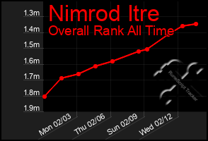 Total Graph of Nimrod Itre