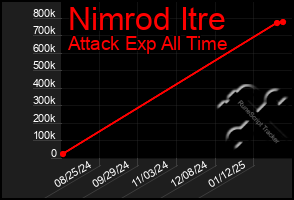 Total Graph of Nimrod Itre