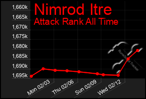 Total Graph of Nimrod Itre