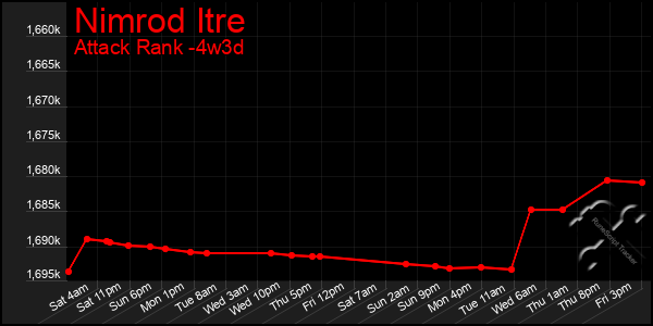 Last 31 Days Graph of Nimrod Itre