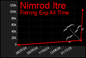 Total Graph of Nimrod Itre