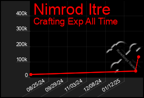 Total Graph of Nimrod Itre