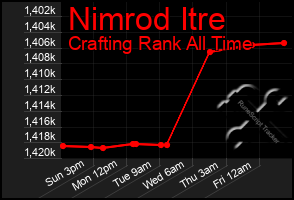 Total Graph of Nimrod Itre