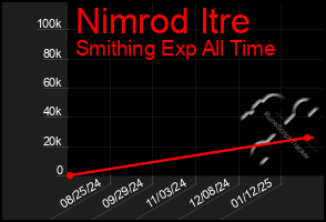 Total Graph of Nimrod Itre