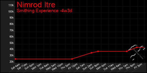 Last 31 Days Graph of Nimrod Itre