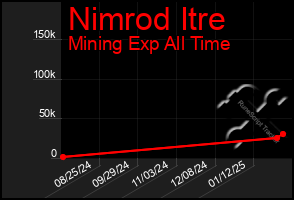 Total Graph of Nimrod Itre