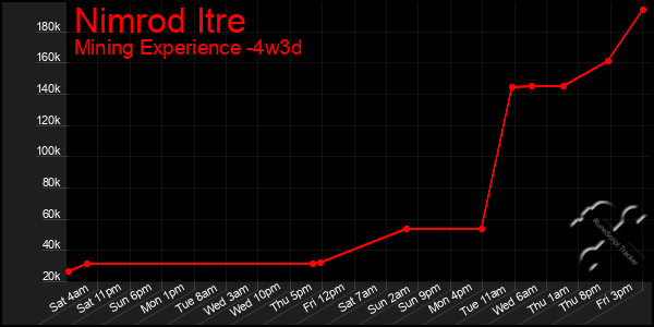 Last 31 Days Graph of Nimrod Itre