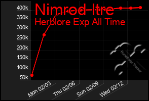 Total Graph of Nimrod Itre