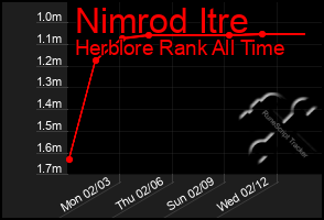 Total Graph of Nimrod Itre