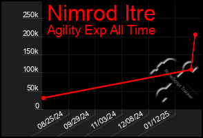 Total Graph of Nimrod Itre