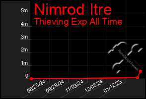 Total Graph of Nimrod Itre