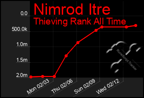 Total Graph of Nimrod Itre