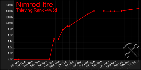 Last 31 Days Graph of Nimrod Itre