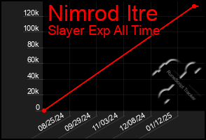 Total Graph of Nimrod Itre