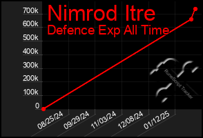 Total Graph of Nimrod Itre