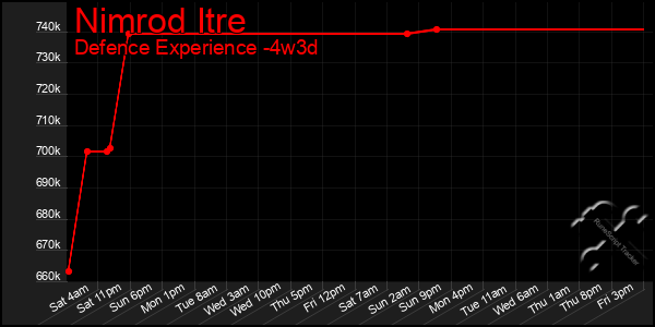 Last 31 Days Graph of Nimrod Itre