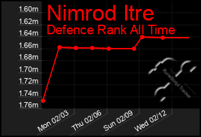 Total Graph of Nimrod Itre