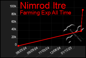 Total Graph of Nimrod Itre