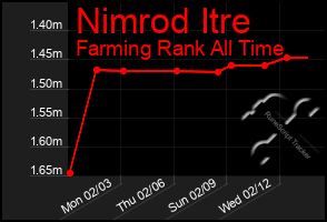 Total Graph of Nimrod Itre