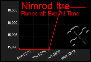 Total Graph of Nimrod Itre