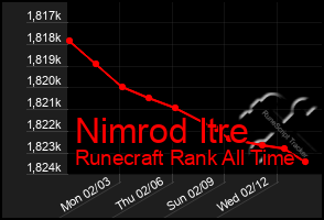 Total Graph of Nimrod Itre