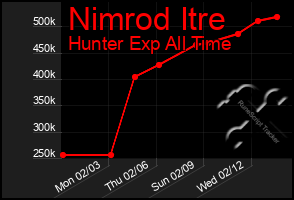 Total Graph of Nimrod Itre