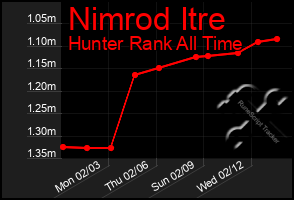 Total Graph of Nimrod Itre