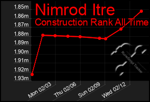 Total Graph of Nimrod Itre