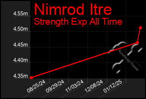 Total Graph of Nimrod Itre