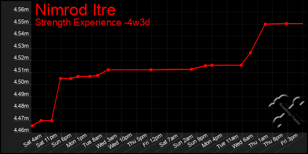 Last 31 Days Graph of Nimrod Itre