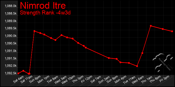 Last 31 Days Graph of Nimrod Itre