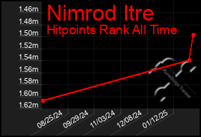 Total Graph of Nimrod Itre