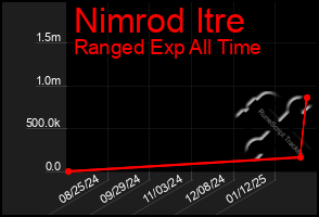 Total Graph of Nimrod Itre