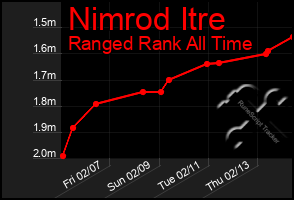 Total Graph of Nimrod Itre