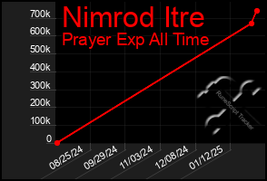 Total Graph of Nimrod Itre