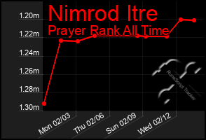 Total Graph of Nimrod Itre