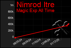 Total Graph of Nimrod Itre