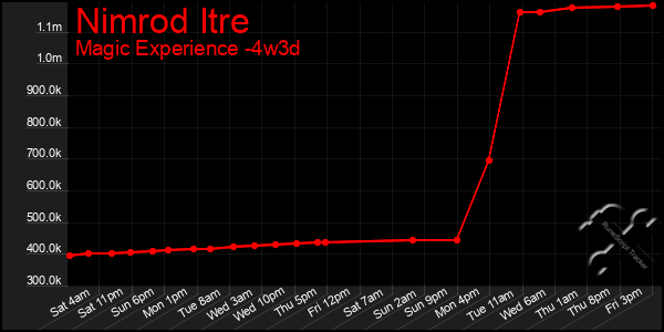 Last 31 Days Graph of Nimrod Itre