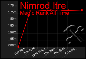 Total Graph of Nimrod Itre