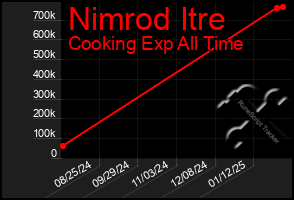 Total Graph of Nimrod Itre