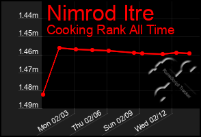 Total Graph of Nimrod Itre